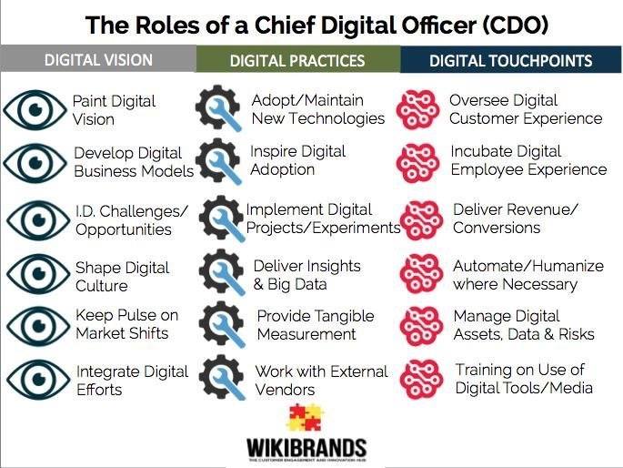 From Digital Marketing Consultant to Chief Digital Officer