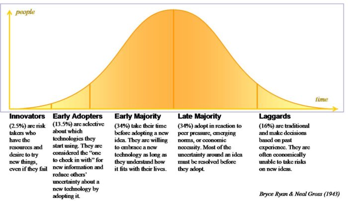 adoptioncurve1