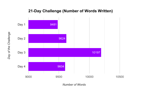 Calling All #Influencers: Have You Written 3,244 Words in the Past 4-Days?